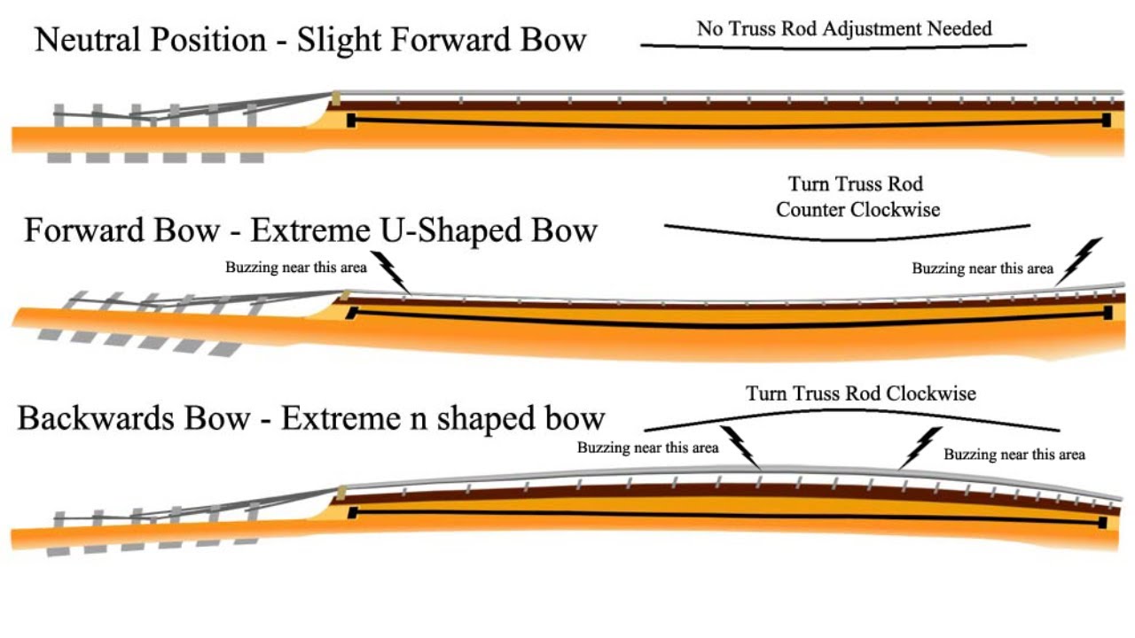 Guitar neck relief guide